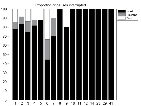 Figure 2. Percentuali di violazioni del cessate il fuoco